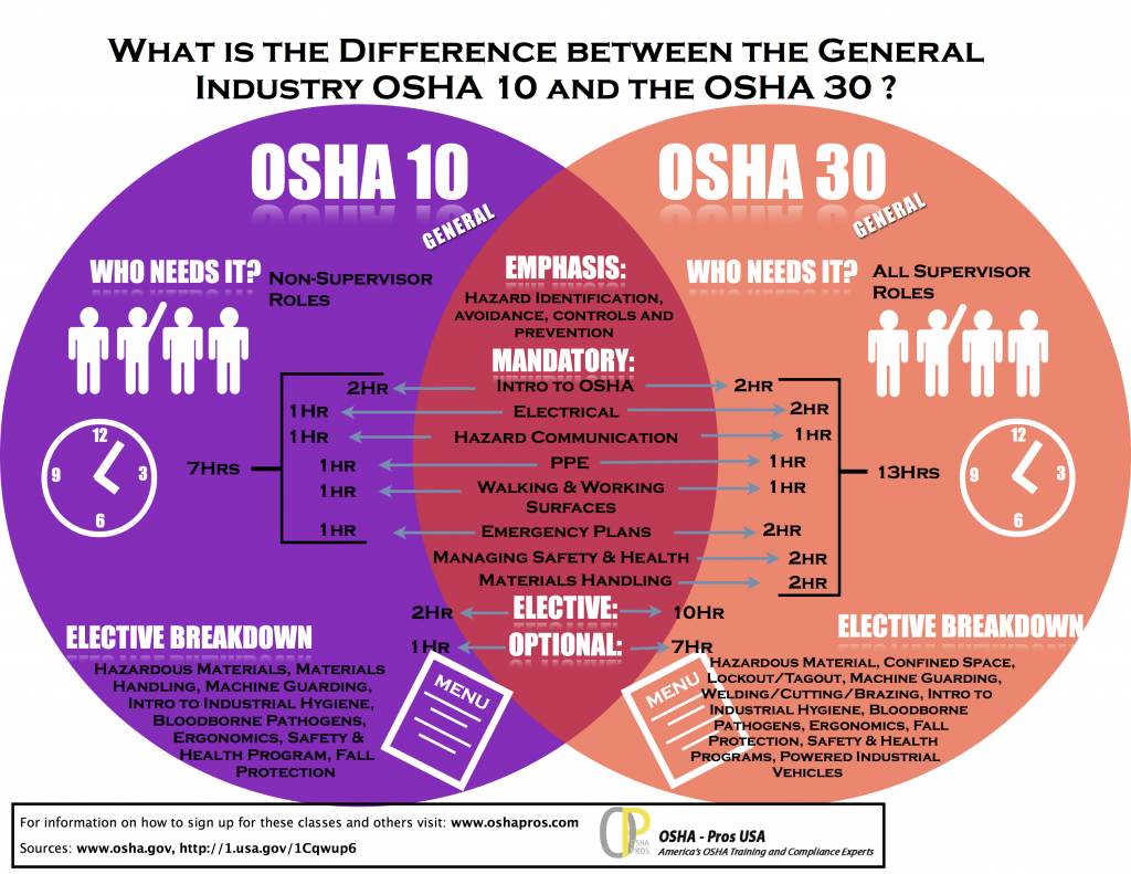 OSHA 10 v OSHA 30 hour training general industry infographic